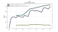 Operating Lease Liability Current