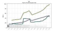 Property Plant And Equipment Net