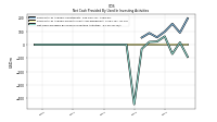 Net Cash Provided By Used In Investing Activities