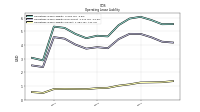 Operating Lease Liability Current