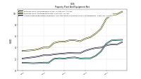 Accumulated Depreciation Depletion And Amortization Property Plant And Equipment