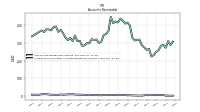 Allowance For Doubtful Accounts Receivable Current