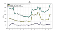Liabilities Current