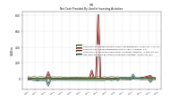 Net Cash Provided By Used In Investing Activities