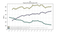 Property Plant And Equipment Net