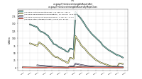 Finite Lived Intangible Assets Netus-gaap: Finite Lived Intangible Assets By Major Class