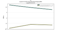 Increase Decrease In Other Operating Capital Netus-gaap: Restatement
