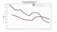 Property Plant And Equipment Netus-gaap: Statement Geographical