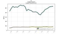 Revenuesus-gaap: Product Or Service
