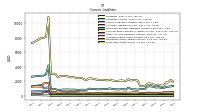 Long Term Debt Current