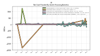 Net Cash Provided By Used In Financing Activities