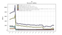 Long Term Debt Noncurrent