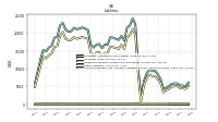 Accounts Payable And Accrued Liabilities Current And Noncurrent