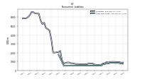 Long Term Debt