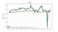 Earnings Per Share Diluted