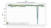 Net Cash Provided By Used In Investing Activities