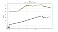 Finite Lived Intangible Assets Net