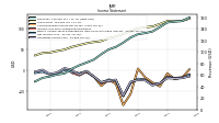 Comprehensive Income Net Of Tax