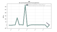 Net Cash Provided By Used In Financing Activities