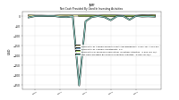 Net Cash Provided By Used In Investing Activities