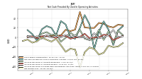 Net Income Loss