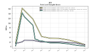 Finite Lived Intangible Assets Net