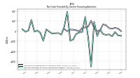 Net Cash Provided By Used In Financing Activities