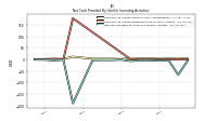 Net Cash Provided By Used In Investing Activities