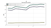 Operating Lease Liability Current