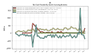 Net Cash Provided By Used In Investing Activities