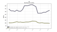 Operating Lease Liability Current