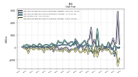 Net Cash Provided By Used In Investing Activities