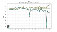 Net Cash Provided By Used In Investing Activities