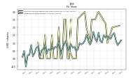Earnings Per Share Diluted