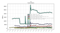 Other Assets Current