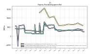 Property Plant And Equipment Net