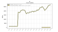 Contract With Customer Liability Current