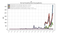 Proceeds From Payments For Other Financing Activities