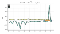 Net Cash Provided By Used In Investing Activities