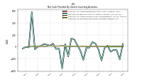 Net Cash Provided By Used In Investing Activities