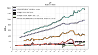 Long Term Debt Noncurrent