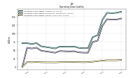 Operating Lease Liability Current