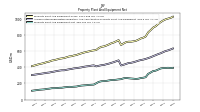 Property Plant And Equipment Net