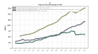 Property Plant And Equipment Net