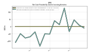 Net Cash Provided By Used In Investing Activities