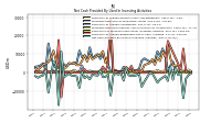 Net Cash Provided By Used In Investing Activities