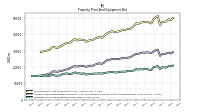 Property Plant And Equipment Net