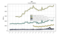 Employee Related Liabilities Current