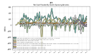 Net Cash Provided By Used In Operating Activities