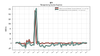 Nonoperating Income Expense